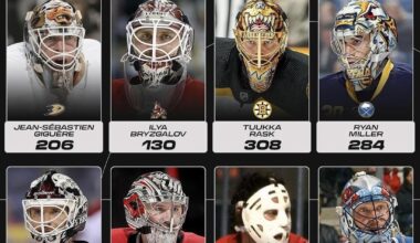 Goalies with the most wins per franchise