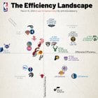 The Efficiency Landscape. What Jumps Out? Back to Club Thibs !