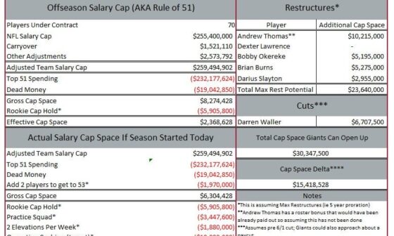 Mason 🍻 🇵🇦 🇳🇮 (@NYGMason) on X Giants gain ~$624K in effective cap space after latest roster additions.