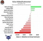 (AOP_nba) Value added/subtracted relative to each player's contract.