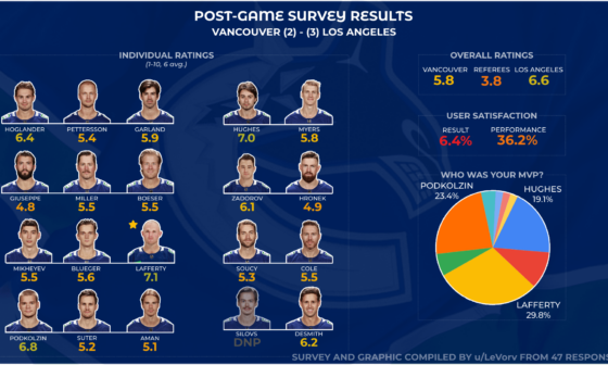 [Post Game Survey Results] VAN (2) vs LAK (3)