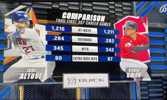 Interesting graphic during yesterday’s game broadcast