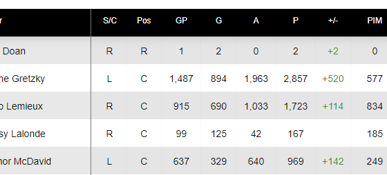 Josh Doan is the NHL's all time leader in points per game and goals per game.