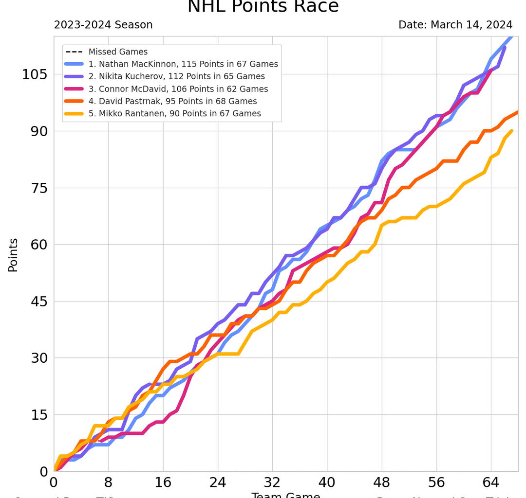 NHL Art Ross and Rocket Richard Trophy Races - March 14, 2024