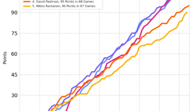 NHL Art Ross and Rocket Richard Trophy Races - March 14, 2024