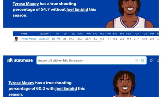 Maxeys TS% with and without Embiid as of right now. 54.7 TS% without Joel & 60.2 TS% with Joel this season.