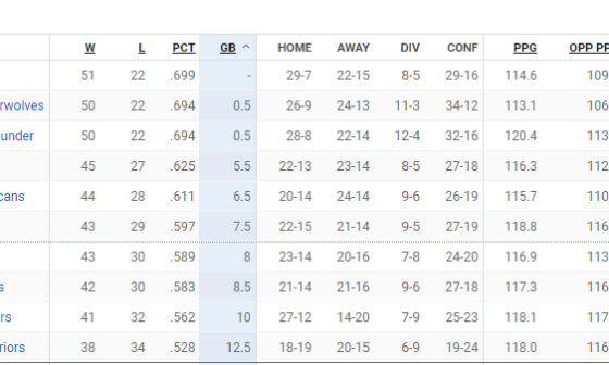 Anyone else hope this is how the standings end? Round 1 vs Thunder, avoid Denver until the WCF