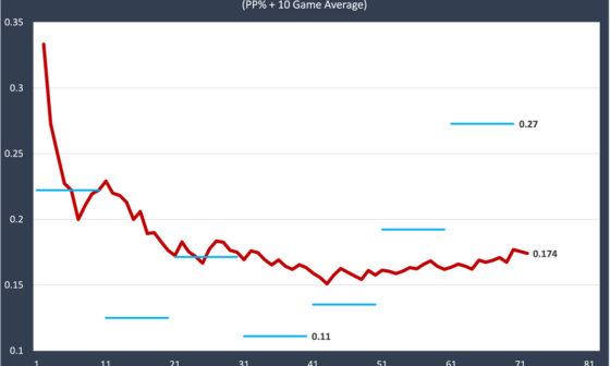 PP% (1), PK% (2) - Season Average + 10 Game Average