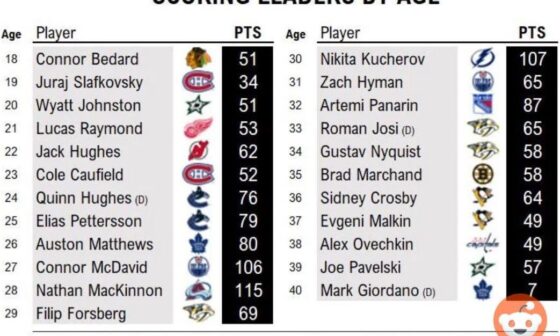 NHL Scoring leaders by Age