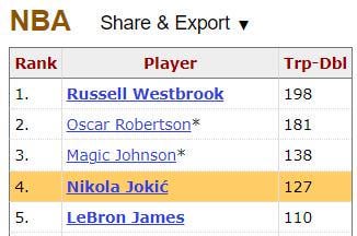 12 Games left, so it's inevitable that Nikola catches Magic in triple-doubles this season