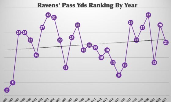 A statistical look at the Ravens’ run-pass ratio by year and how it compares to the rest of the NFL: