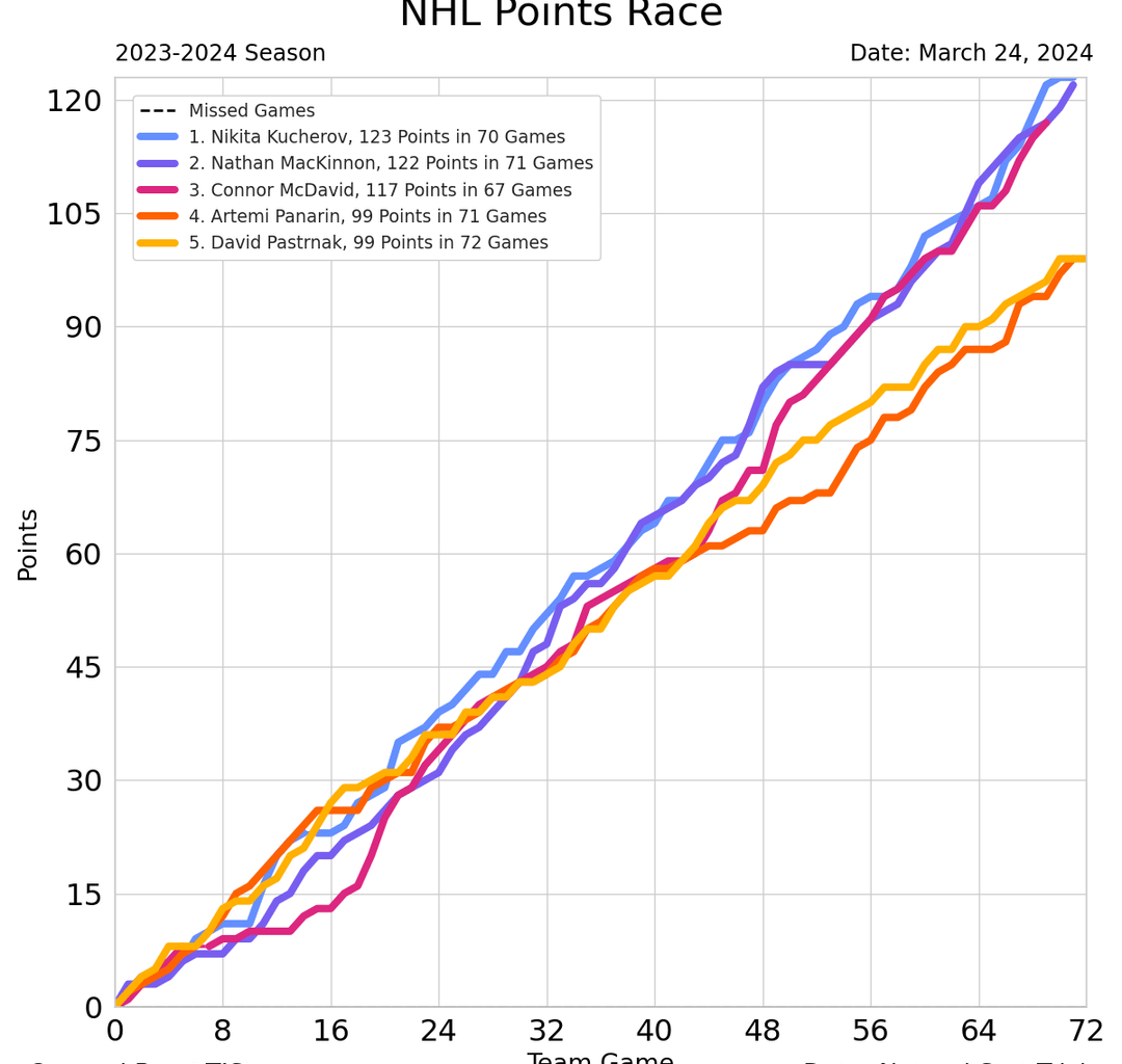 NHL Art Ross and Rocket Richard Trophy Races - March 24, 2024