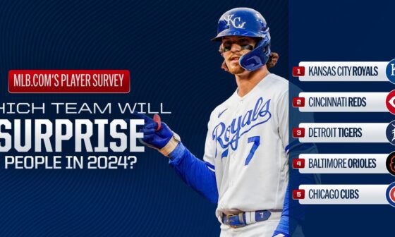 Royals voted as the team that “will surprise people in 2024” by players around the league.