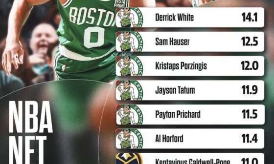 6 Celtics Players at the Top of Net Ratings