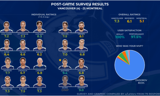 [Post Game Survey Results] VAN (4) vs MTL (1)