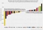[Menon] Since 2011, here's how much draft value each team has gained or loss from pure pick for pick trades (not involving trading any player) using values from the Fitzgerald-Spielberger draft chart (Browns are #1)