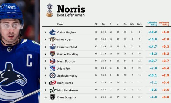 The latest NHL Awards Watch from The Athletic still has Quinn Hughes on top for the Norris
