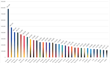 r/NFL Team subreddit subscriber count + the change in subscribers from one year ago