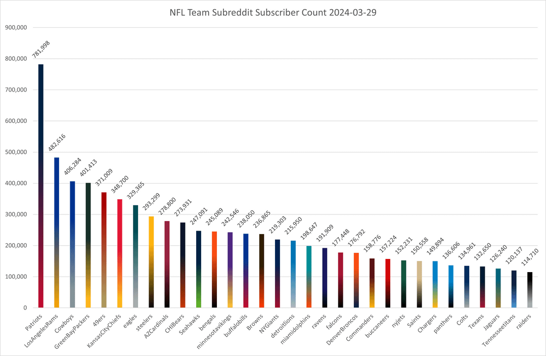 r/NFL Team subreddit subscriber count + the change in subscribers from one year ago