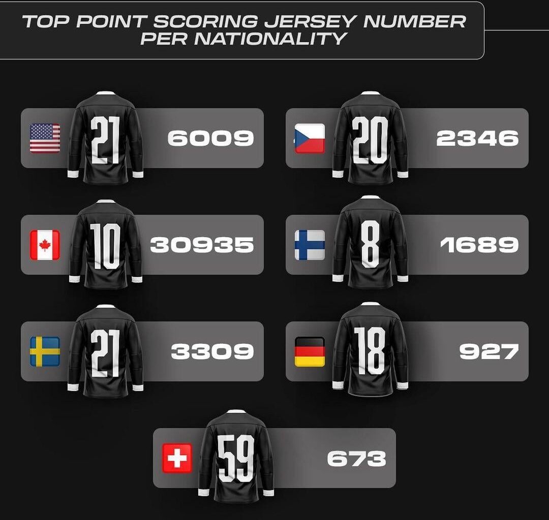 Top point scoring jersey number per nationality