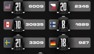 Top point scoring jersey number per nationality