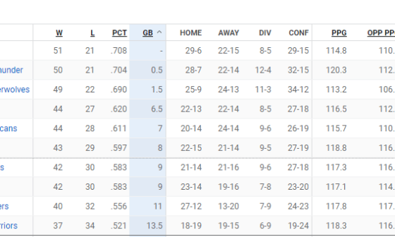 Current NBA standings.
