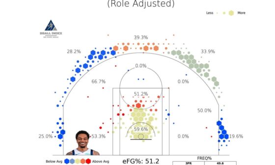 Shot charts of all our players in rotation