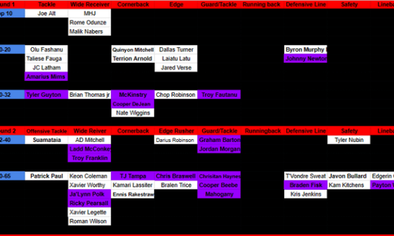 My Consensus Draft Board (Draft Prospects Highlighted in Purple are who I want on the Ravens)