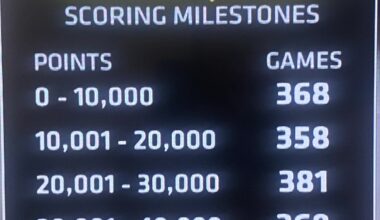 Lebron James scoring milestones