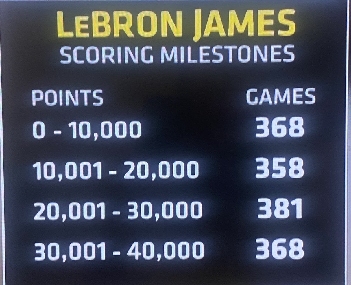 Lebron James scoring milestones
