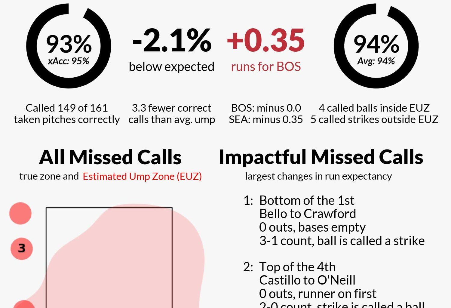Opening Day Umpire Scorecard for Larry Vanover