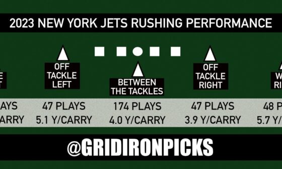 [Stats] New York Jets Rushing Performance 2023