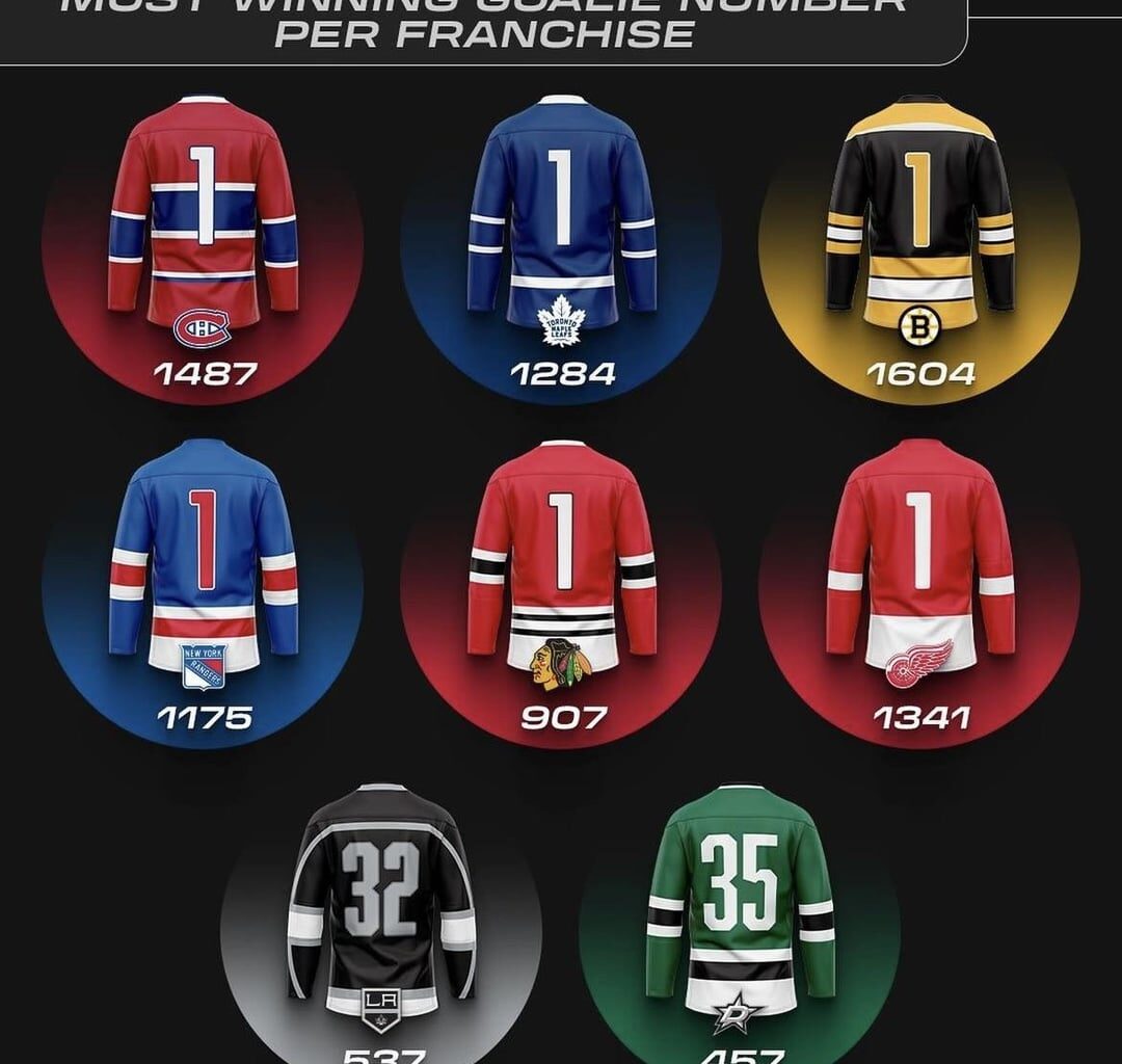 Most winning goalie number per NHL franchise