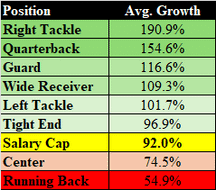 Growth in the average top 5 salaries at each position from 2014 to 2023 (from @Jason_OTC on Twitter). A nice visualization of how positional value has changed over the past decade.