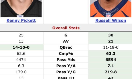 Stat comparison for Pickett vs Wilson
