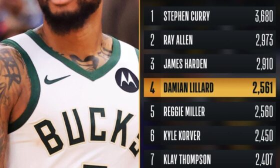 Dame has moved into 4th for all time 3PT makes in the regular season