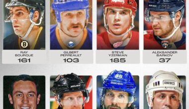 All time top playoff point scorers for every franchise