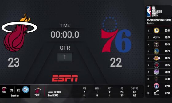 Miami Heat @ Philadelphia 76ers  | #SoFiPlayIn on ESPN Live Scoreboard