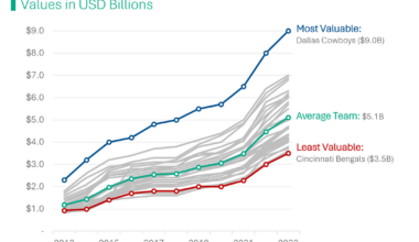 The Average NFL franchise has seen its value increase by 435% over the last decade.