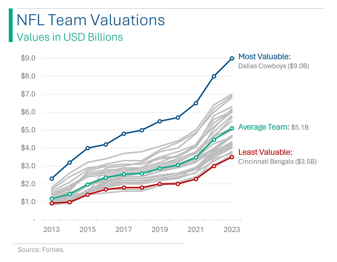 The Average NFL franchise has seen its value increase by 435% over the last decade.