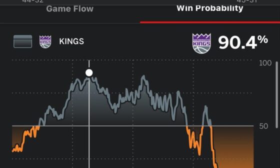 1-5 in the last 6 games with 3 losses >90% chance to win and the other 2 they trailed by at least 19 points