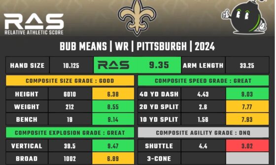 Bub Means scored a 9.35 RAS out of a possible 10