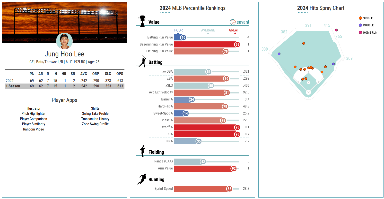 Jung-hoo Lee's Baseball Savant page so far (4/15)
