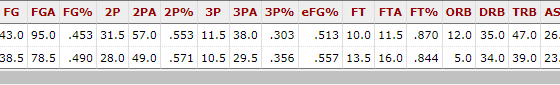 The Lakers have a higher FG%, eFG%, 2P%, 3P% - the only reason Denver has won these matchups this series is possessions. Denver is averaging 95 FGAs to the Lakers 78.5. Turnovers and ORBs have been the difference.