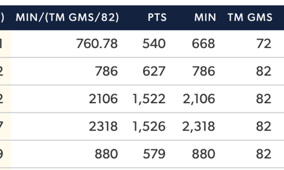 Leaders in points/36 min in rookie season, since 1991-92