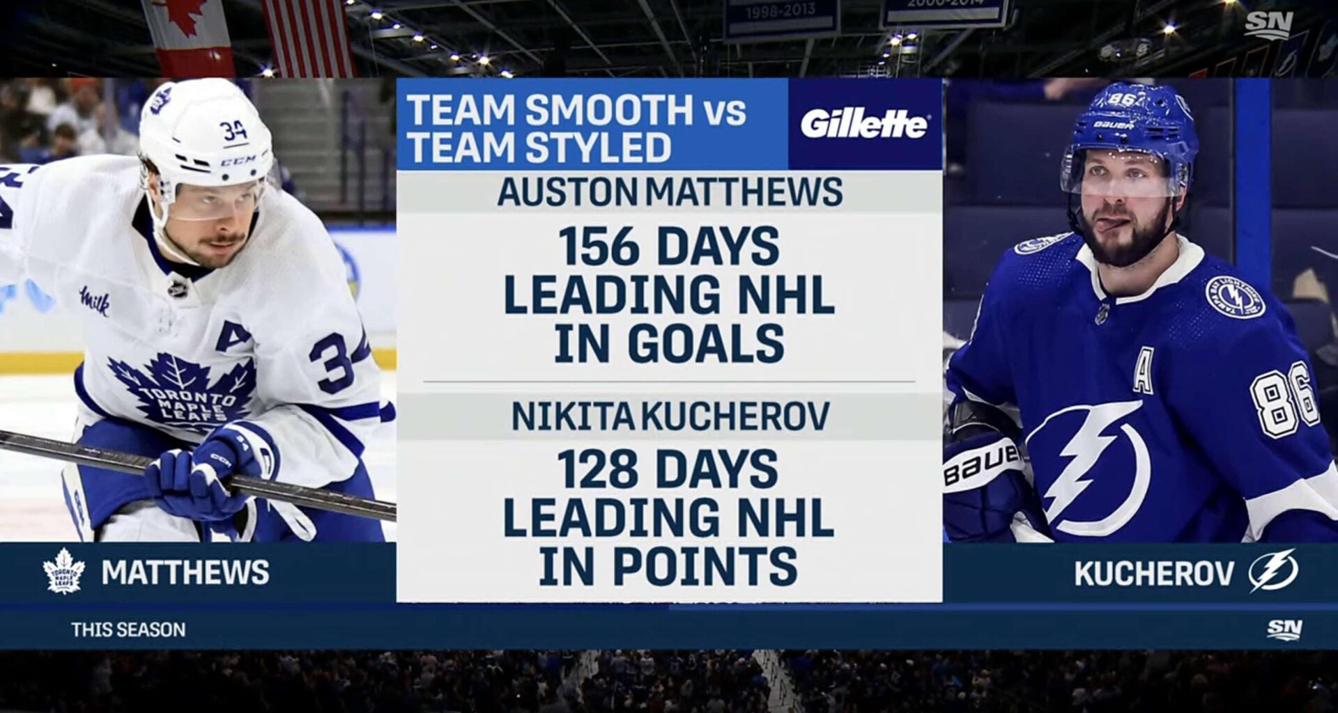 Saw this stat during the last game. How is this not taken into consideration for Hart? More than 60% of the whole season, Kuch was on top.