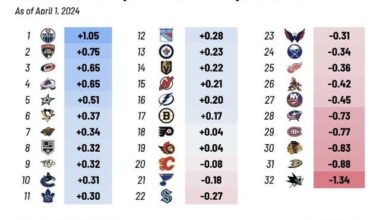 [JFresh] Here's how all 32 teams rank in all situations expected goal differential per game VS goal differential above expected