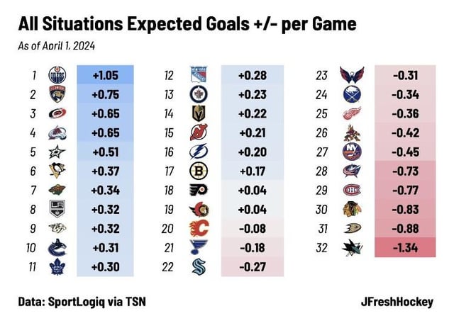 [JFresh] Here's how all 32 teams rank in all situations expected goal differential per game VS goal differential above expected
