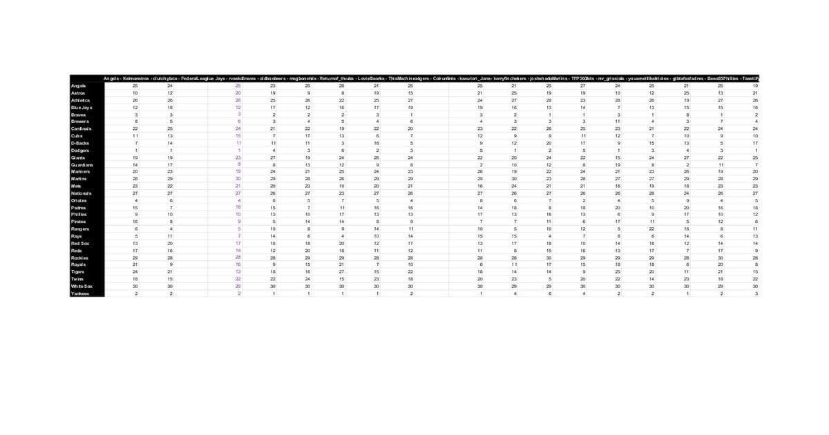 2024 r/baseball Power Rankings -- Week 3: We Can't All Be Ranked 42nd on Jackie Robinson Day But the White Sox Tried, a New #1 Emerges, Royals and Reds Rock and Roll, Cleveland Guards Pirate Ships and Ride High Together, Astros Crash Land in Arizona and Harm Many Snakes, No Team Stays Put!