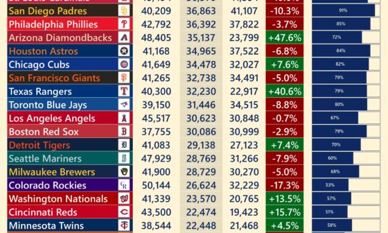 2024 MLB Attendance as of April 12